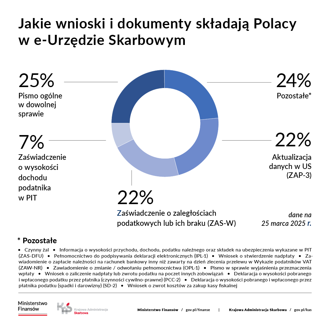 Wykres kołowy przedstawia dane na dzień 25 marca 2025 r., jakie wnioski składają Polacy przez e-Korespondencję? 25% pismo ogólne w dowolnej sprawie, 7% zaświadczenie o wysokości dochodu podatnika w PIT, 22% zaświadczenia o zaległościach podatkowych lub ich braku (ZAS-W), 22% aktualizacja danych w US (ZAP-3), 24% pozostałe: czynny żal, Informacja o wysokości przychodu, dochodu, podatku należnego oraz składek na ubezpieczenia wykazane w PIT (ZAS-DFU), Pełnomocnictwo do podpisywania deklaracji elektronicznych (IPL-1), Wniosek o stwierdzenie nadpłaty, Zawiadomienie o zapłacie należności na rachunek bankowy inny niż zawarty na dzień zlecenia przelewu w Wykazie podatników VAT (ZAW-NR), Zawiadomienie o zmianie / odwołaniu pełnomocnictwa (OPL-1), Pismo w sprawie wyjaśnienia przeznaczenia wpłaty, Wniosek o zaliczenie nadpłaty lub zwrotu podatku na poczet innych zobowiązań, Deklaracja o wysokości pobranego i wpłaconego podatku przez płatnika (czynności cywilno-prawne) (PCC-2), Deklaracja o wysokości pobranego i wpłaconego przez płatnika podatku (spadki i darowizny) (SD-2),Wniosek o zwrot kosztów za zakup kasy fiskalnej