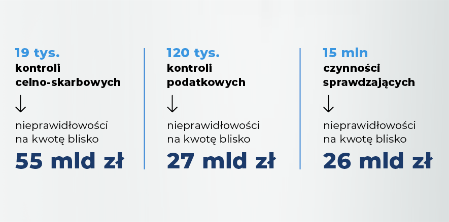 Kontrole KAS w latach 2017-2022. 19 tys kontroli celno-skarbowych, nieprawidłowości na kwotę blisko 55 mld zł. 120 tys kontroli podatkowych, nieprawidłowości na kwotę blisko 27 mld zł. 15 mln czynności sprawdzających, nieprawidłowości na kwotę blisko 55 mld zł.