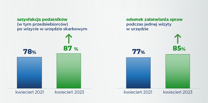 Grafika przedstawia poziom satysfakcji podatników po wizycie w US i odsetek załatwiania spraw podczas jednej wizyty. W ciągu 3 lat satysfakcja podatników wzrosła z 78% na 87%, tak samo odsetek załatwiana spraw podczas jednej wizyty w urzędzie wzrósł z 77% na 85%.