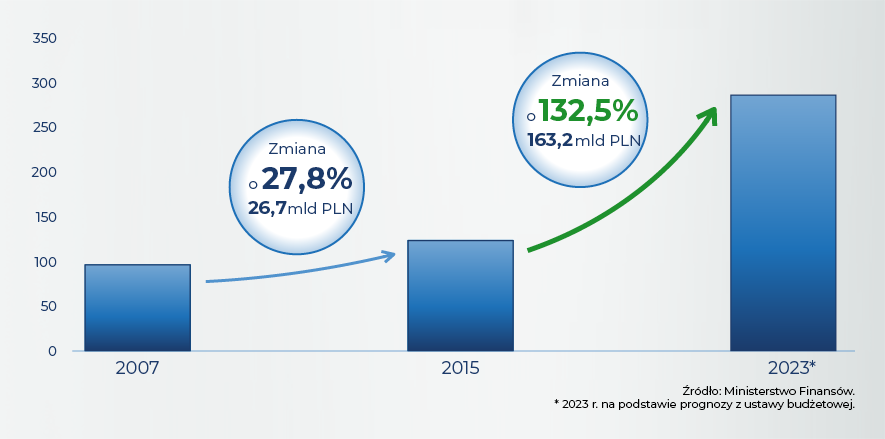 Grafika przedstawia wpływy z VAT które wzrosną między 2016 a 2023 r. o 163,2 mld zł, czyli o 132,5%